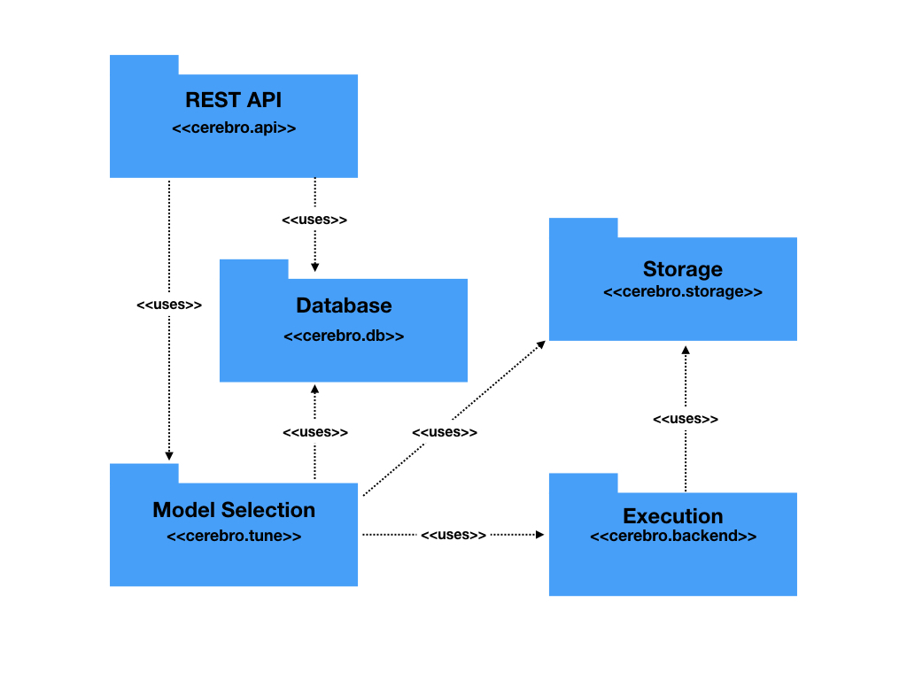 Cerebro Package Diagram