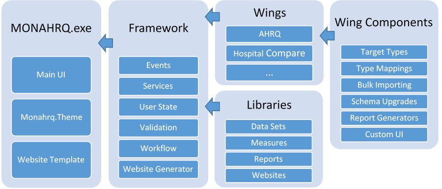 MONAHRQ component overview