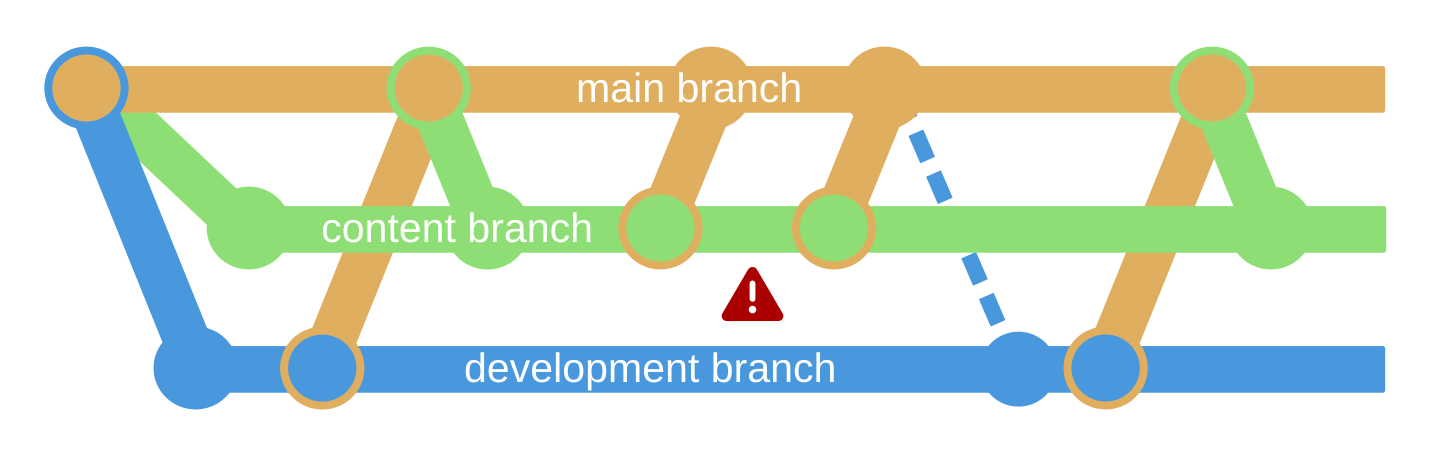 git workflow