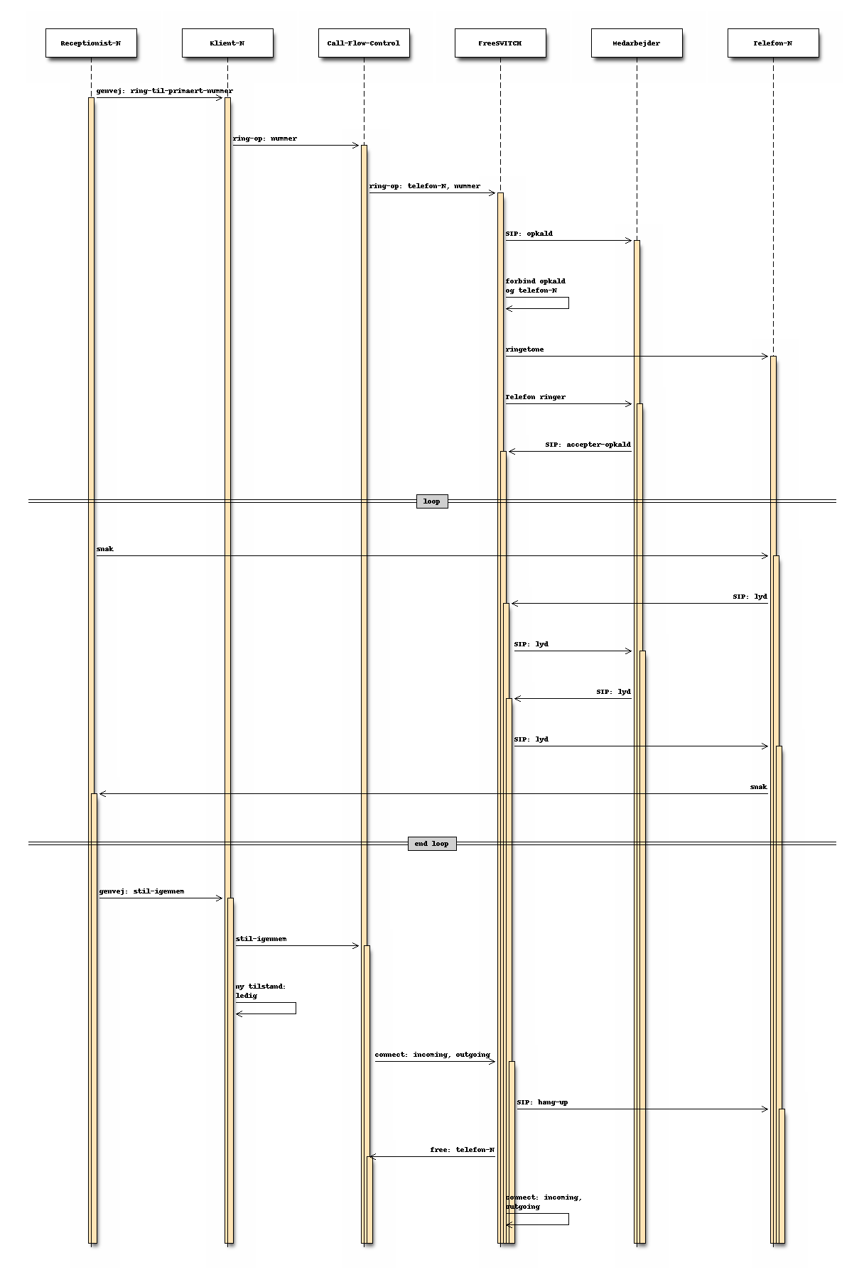 Sekvensdiagram