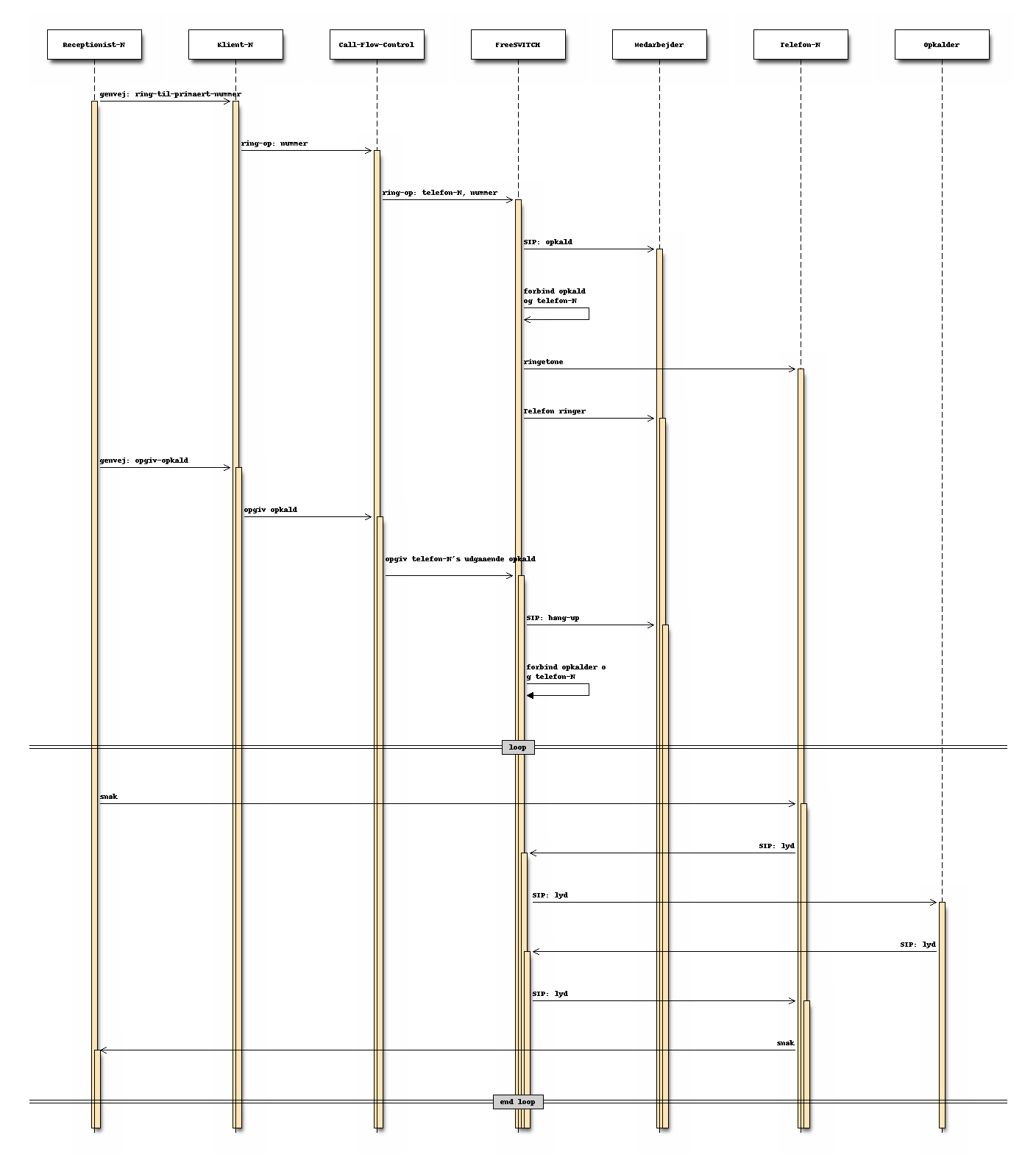 Sekvensdiagram