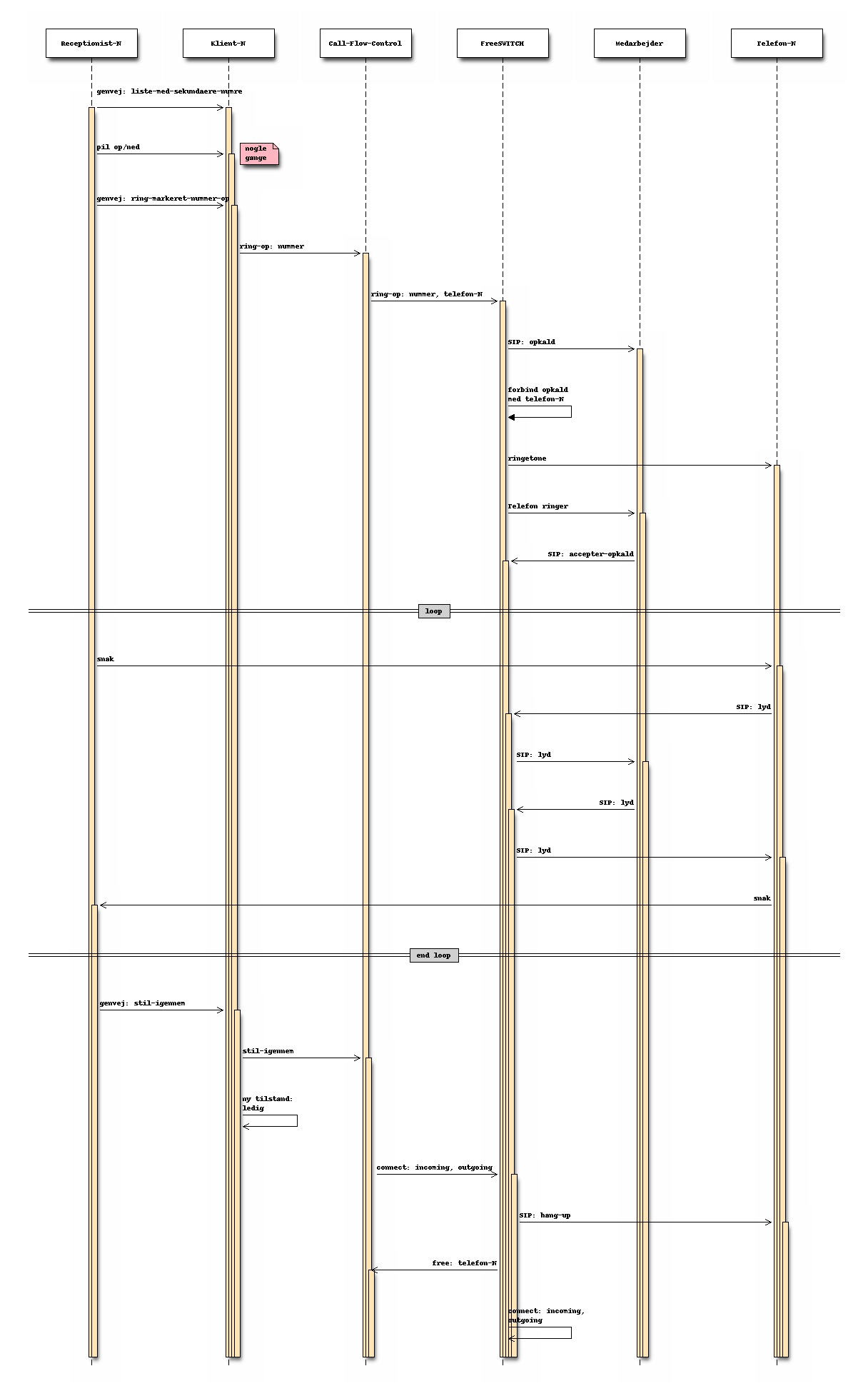 Sekvensdiagram