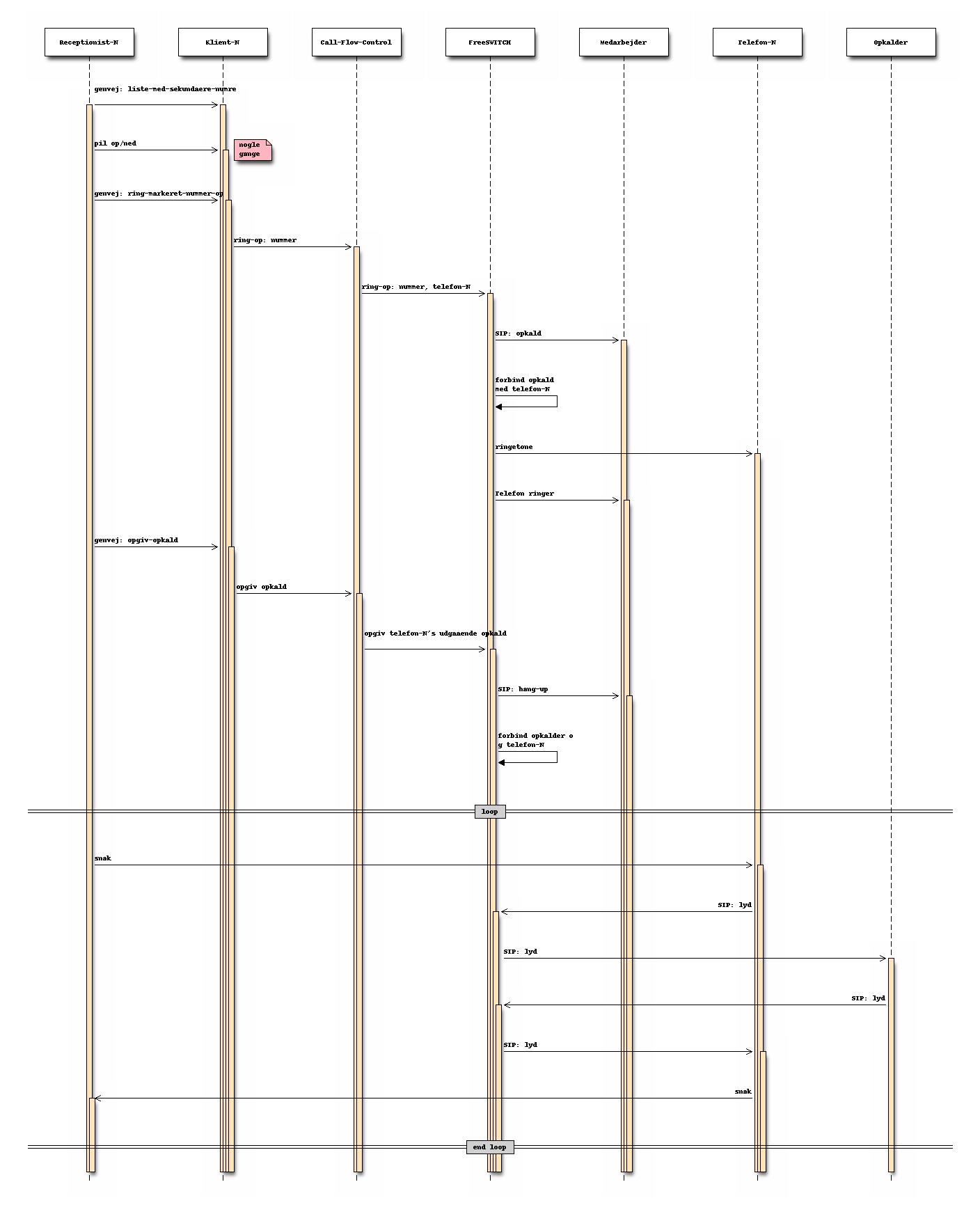 Sekvensdiagram