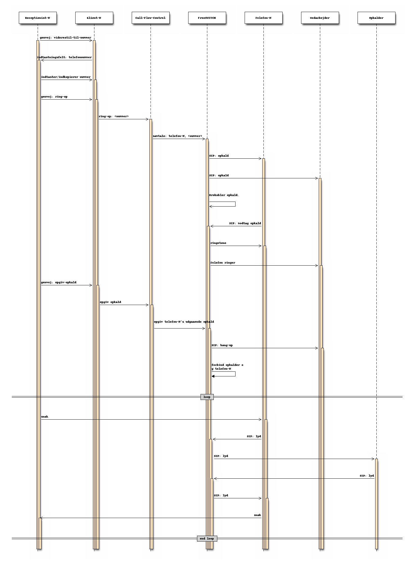 Sekvensdiagram