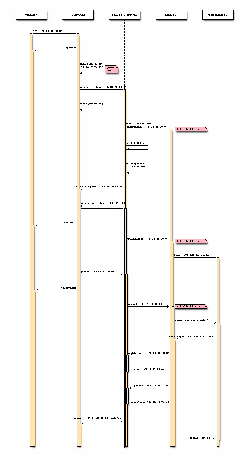 Sekvensdiagram