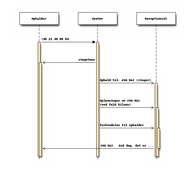 Sekvensdiagram