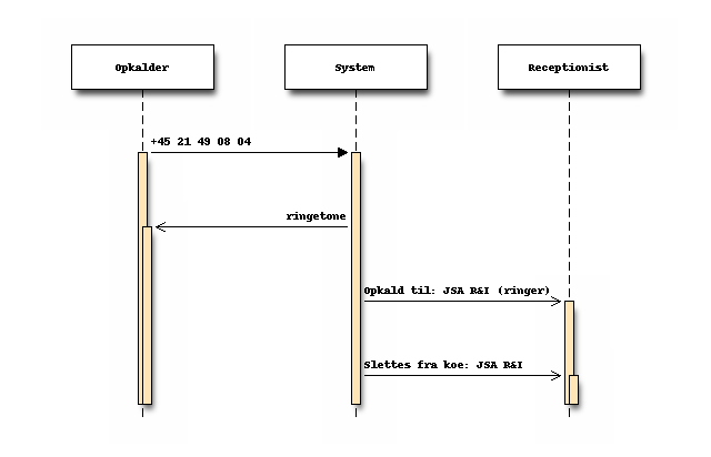 Sekvensdiagram