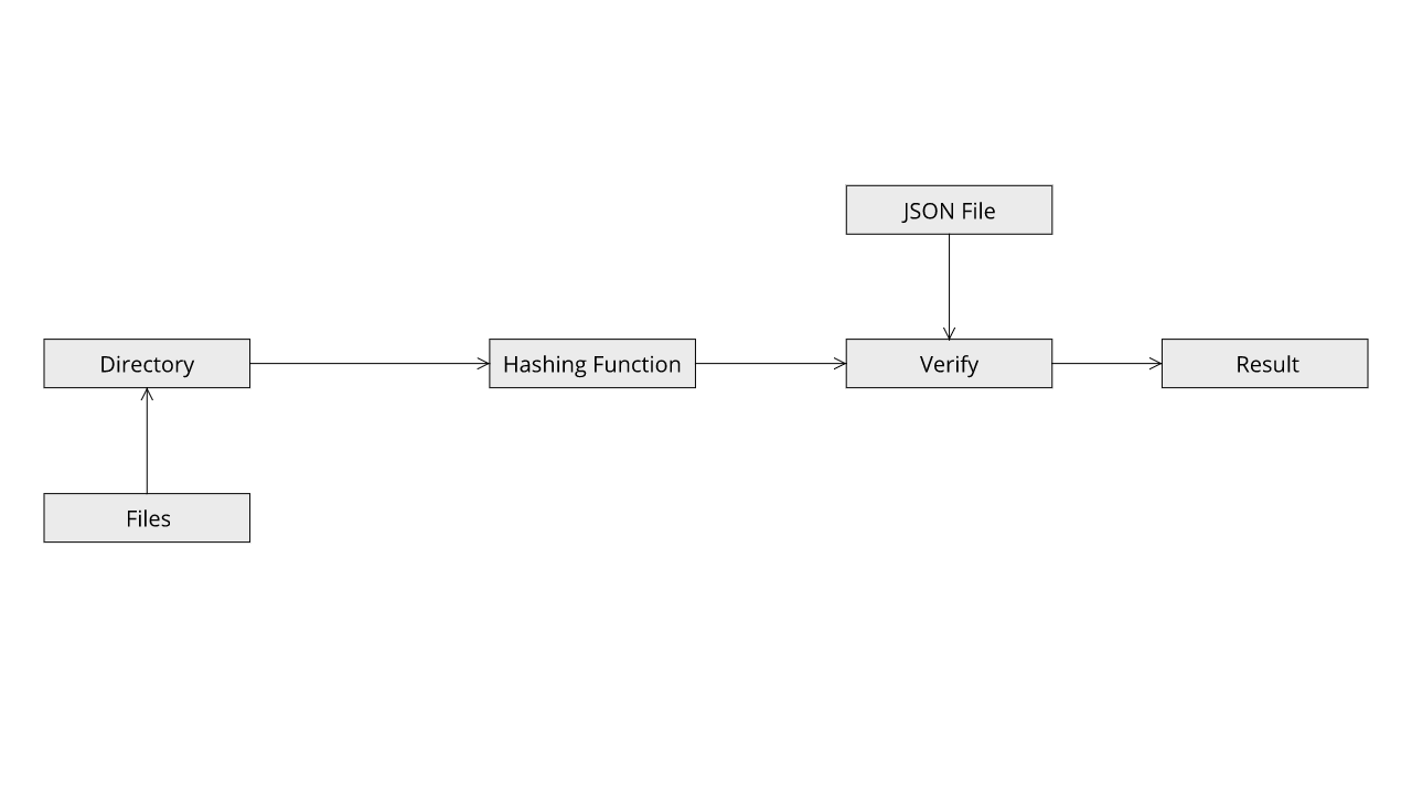 Base Flow Verify