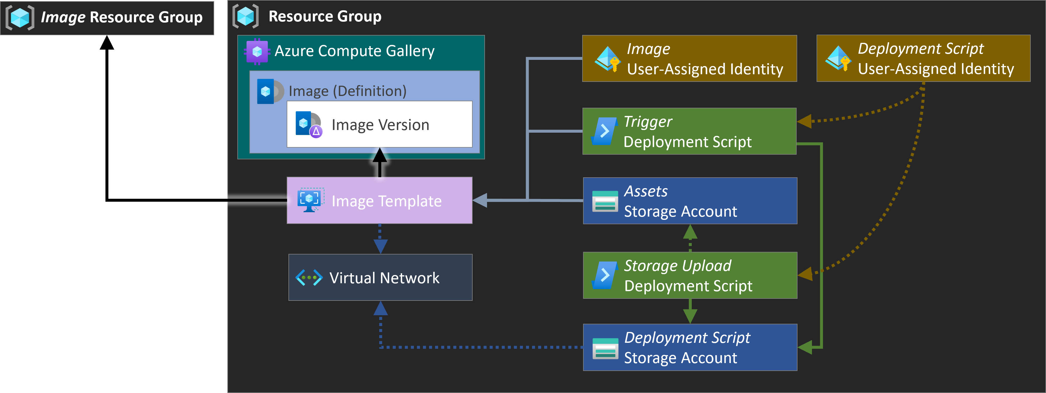 Run workflow