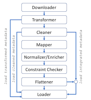 overall process