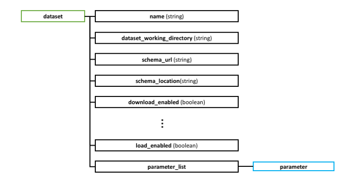 dataset