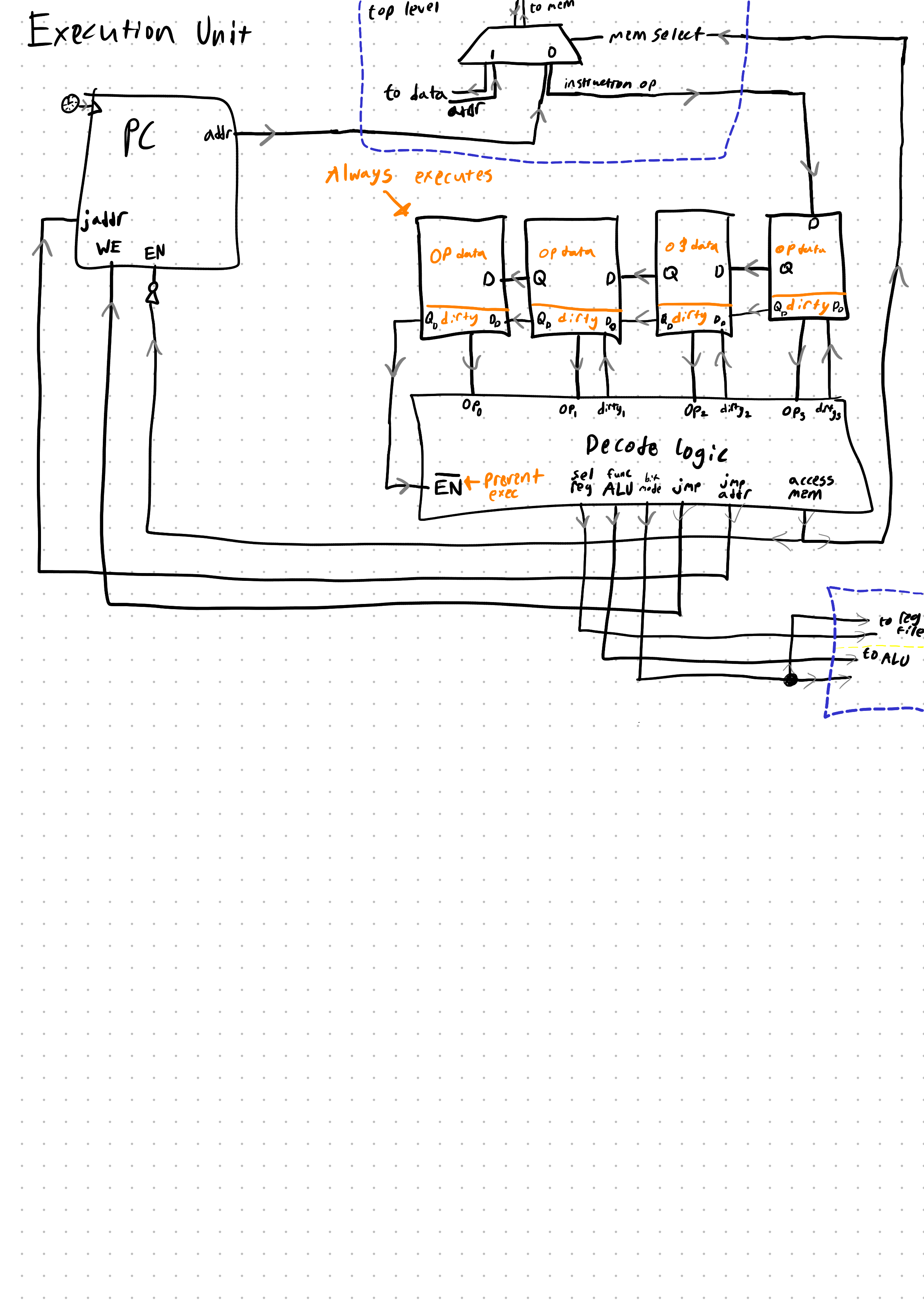 Annotated Schematic of the Fetch-Execute Unit