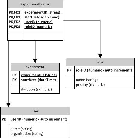 Experiment Details Database