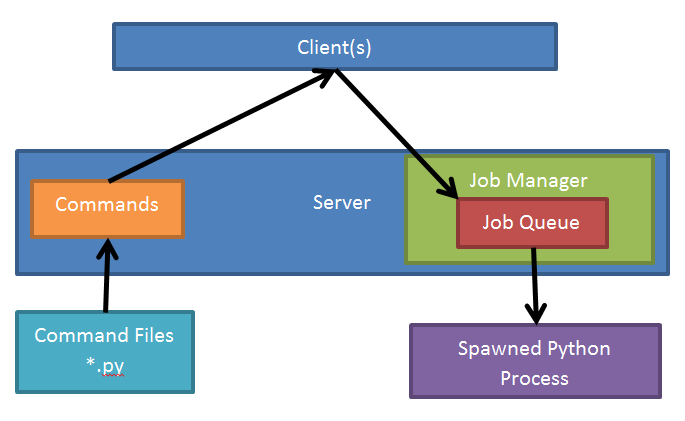 Script server design