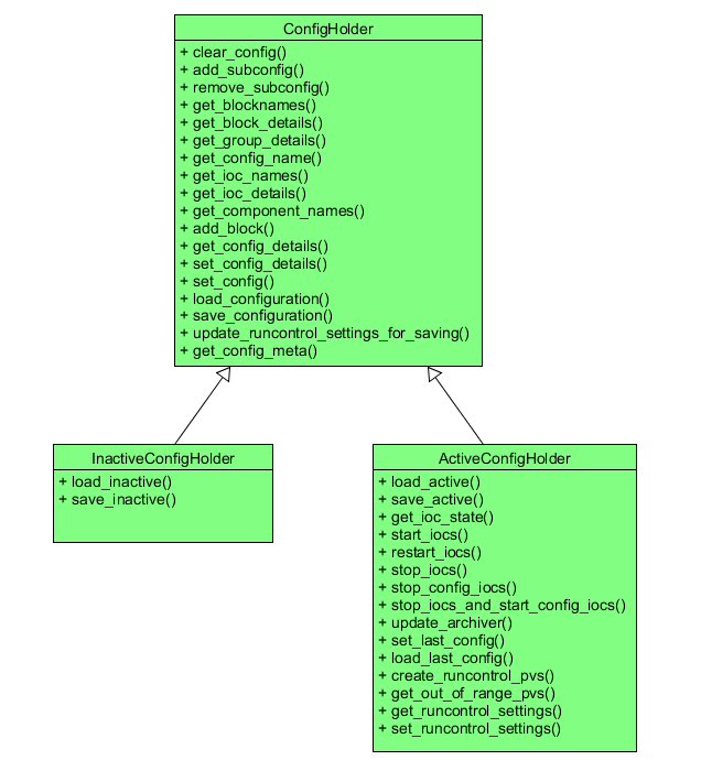 Config Server UML