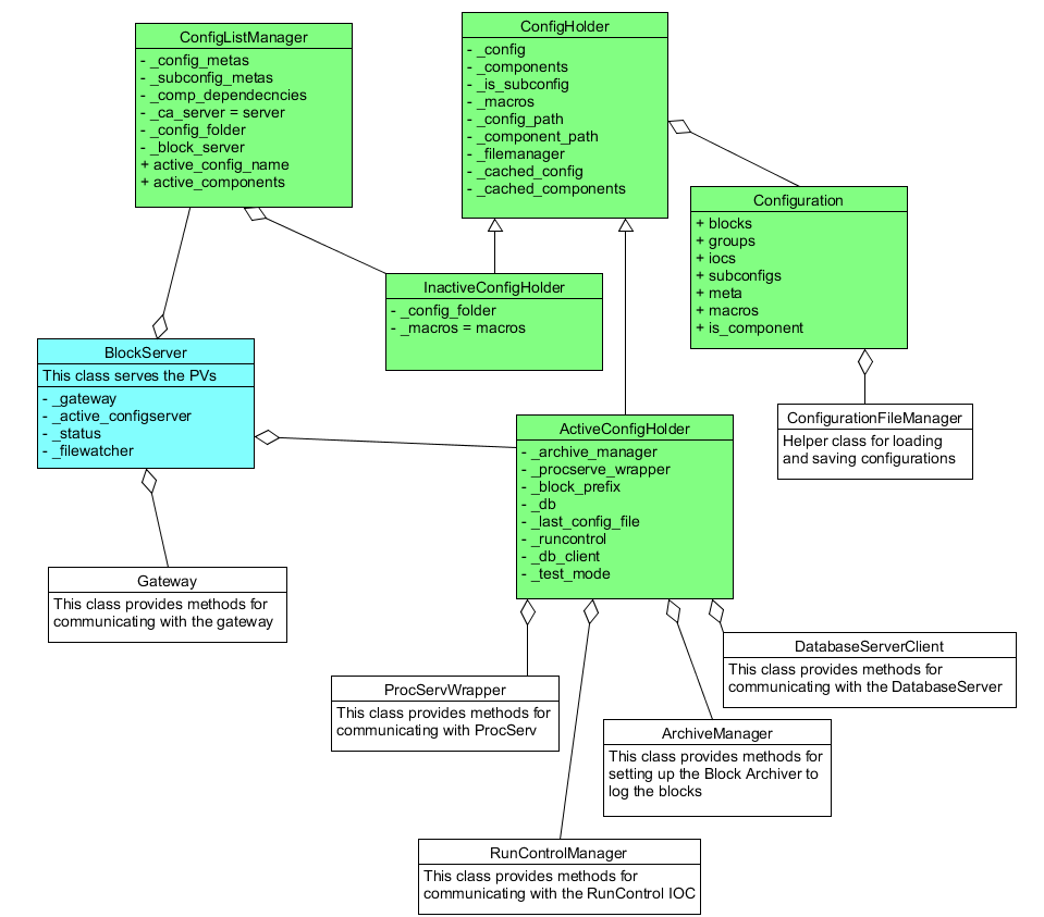 Full UML