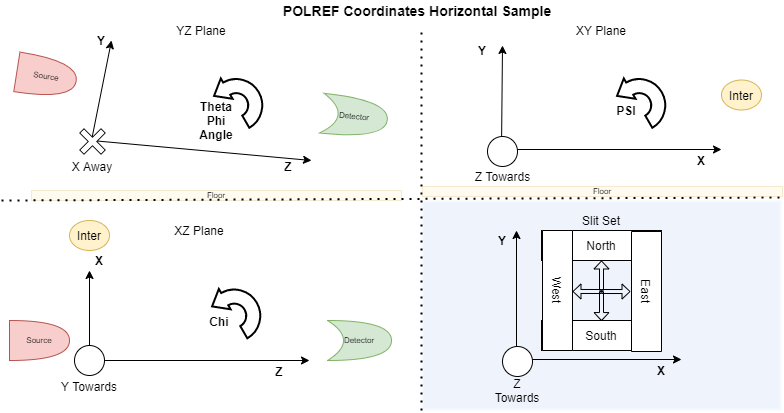 axes directions on POLREF