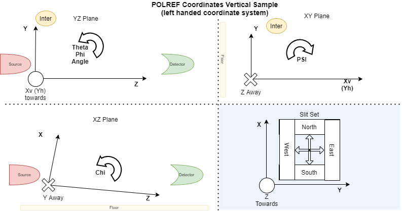 axes directions on POLREF in vertical mode