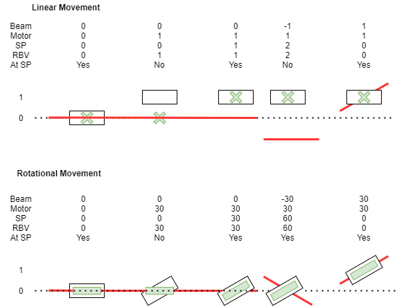 Relative parameter with motor positions