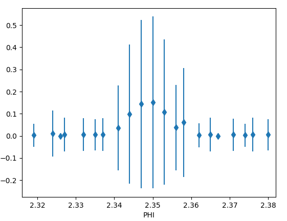 Phi scan showing a peak at 0.250