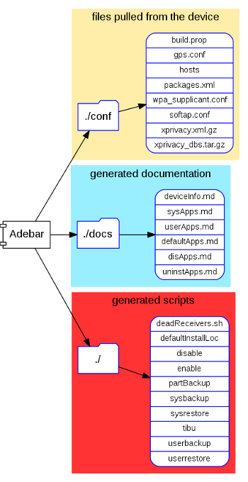 Adebar-created files