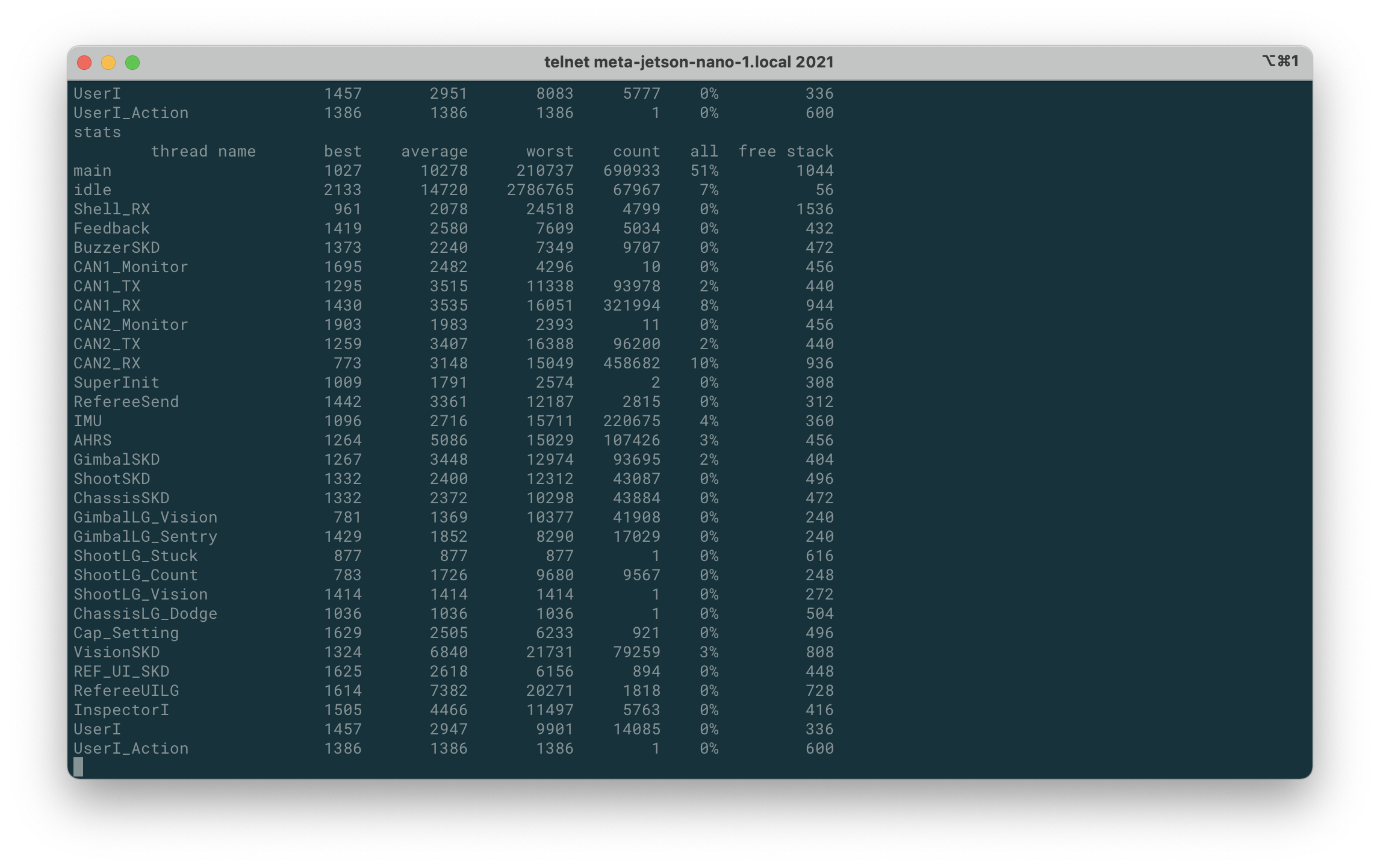 Shell stats