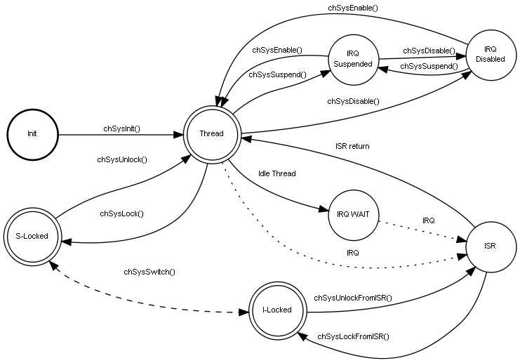 ChibiOS System States