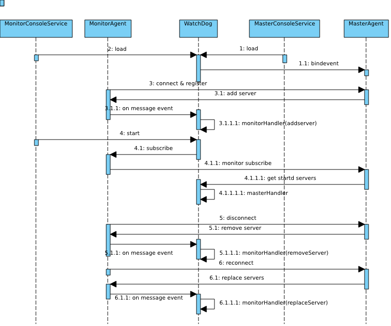 pomelo watchdog class diagram