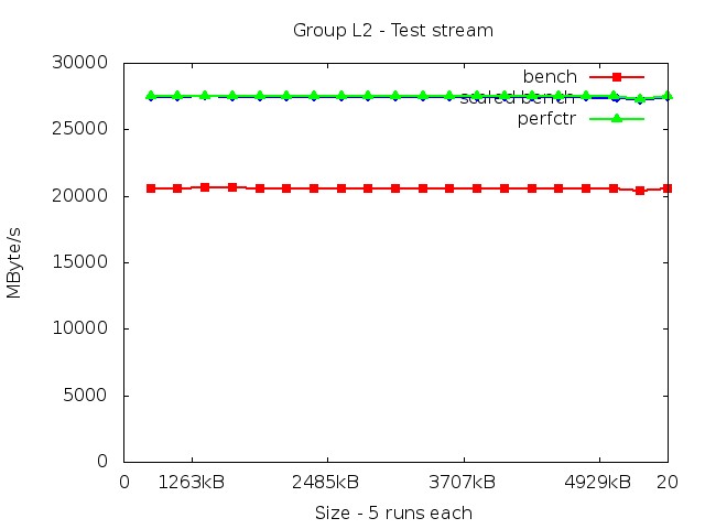 core2_L2_stream