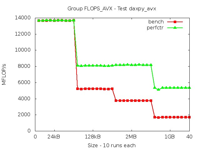 sandybridgeEP_FLOPS_AVX_daxpy_avx