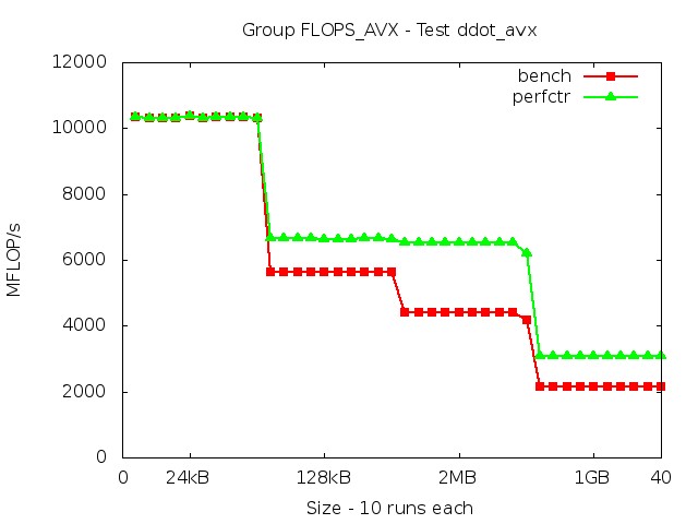 sandybridgeEP_FLOPS_AVX_ddot_avx