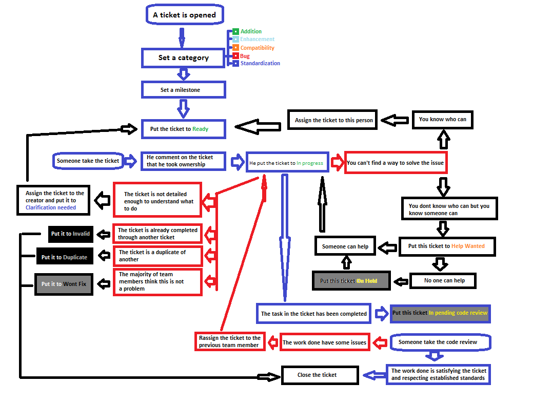 Development Workflow