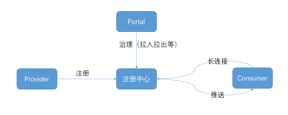 概要设计图