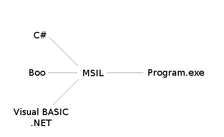 MSIL Diagram