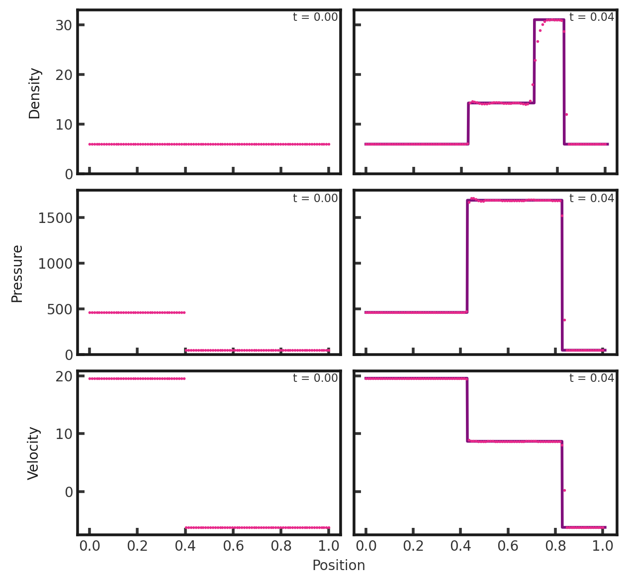 Three rows of two scatter plots side by side. The first row shows density vs x position, the second row shows pressure vs x position, and the third row shows velocity vs position. In all rows, the first plot has the text 't = 0.00' in the upper right corner while the second plot has the text 't = 0.04' in the upper right corner. The plots of the first column are shown with pink dots while the plots of the second column have pink dots plotted over a purple line. In all cases, the pink dots match the shape of the purple line, very closely for the velocity plot and imperfectly for the pressure and density. All plots range from 0.0 to 1.0 on the x-axis. The initial density plot shows a value of approximately 6 for all x. The final density plot shows a value of 5.99924 for x = 0 to x = 0.4. It then jumps discontinuously to a value of 15. It jumps again, albeit less sharply, to a value of 33 at x = 0.7. It remains here until x = 0.8 where is drops discontinuously to a value of 5.99924, where it stays for the last 0.2 in x. The initial pressure plot has a value of 460.894 between x = 0 and 0.4 and 46.095 elsewhere. The final pressure plot has a constant value of 460.894 from x = 0 to x= 0.4 before jumping discontinuously to a value of 1700. It drops to a value of 50 at x = 0.8 and remains there for the last 0.2 in x. The initial velocity plot has a value of approximately 20 for x less than 0.4 and approximately -6 for x greater than 0.4. The final velocity plot shows a value of 20 until x = 0.4, where it drops to a value of 10. It remains at 10 until x = 0.8, where it drops again to -6.