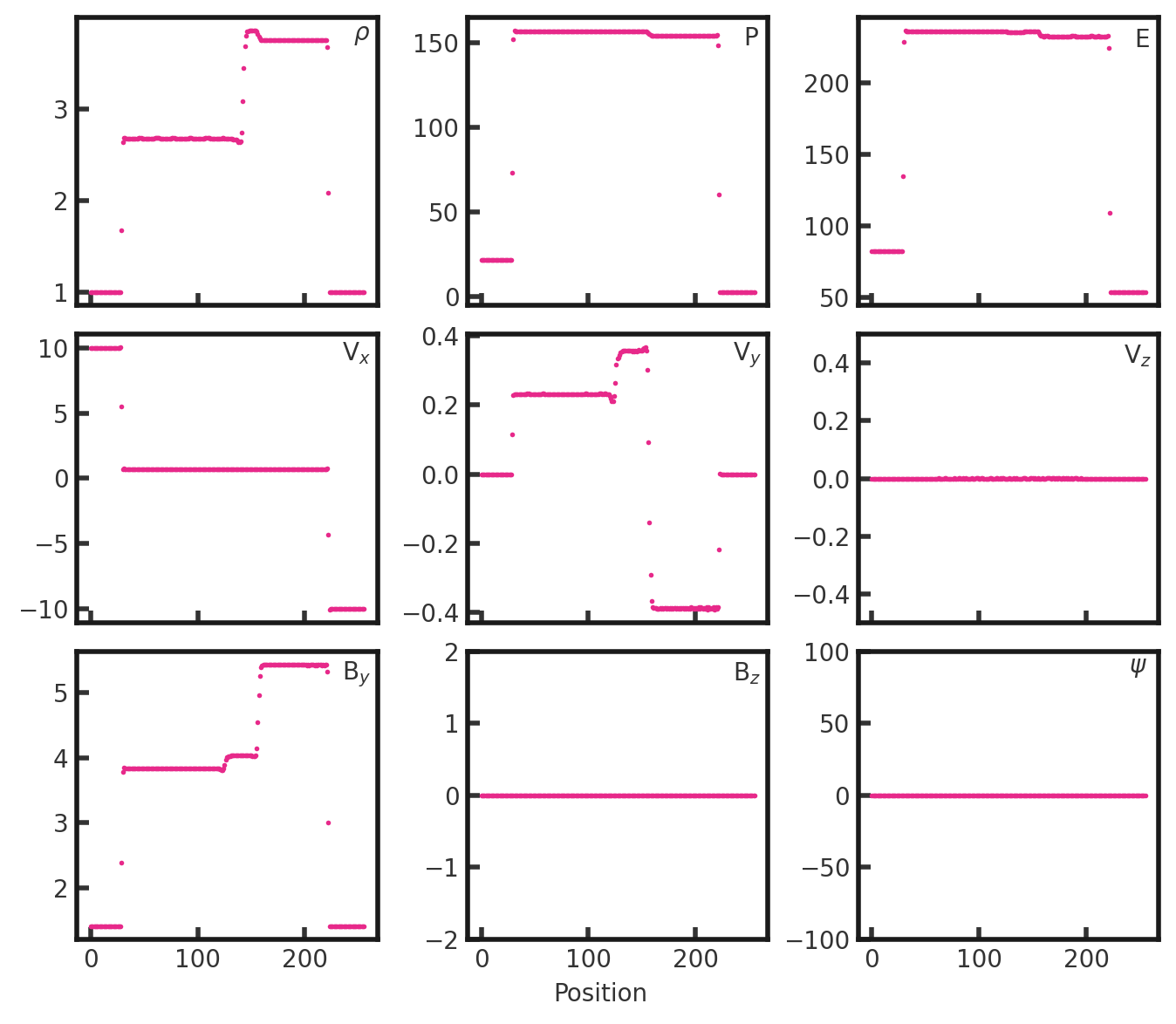 Nine scatter plots of density, pressure, energy, x velocity, y velocity, z velocity, magnetic field in y, magnetic field in z, and psi vs x position in cells. The density plot shows a value of 1 jump to a value of 2.5 at x = 40 cells, followed by a jump to 3.9 at x = 140 cells and a drop to 3.85 at c = 150 cells. There is a final density drop to 1.0 at x = 225 cells. The pressure plot consists of a value of 1 which jumps to 155 at x = 40 cells. This value remains until x = 150, where it transitions to a value of x = 145. There is a final drop in pressure to 1.0 around x = 225 cells. 