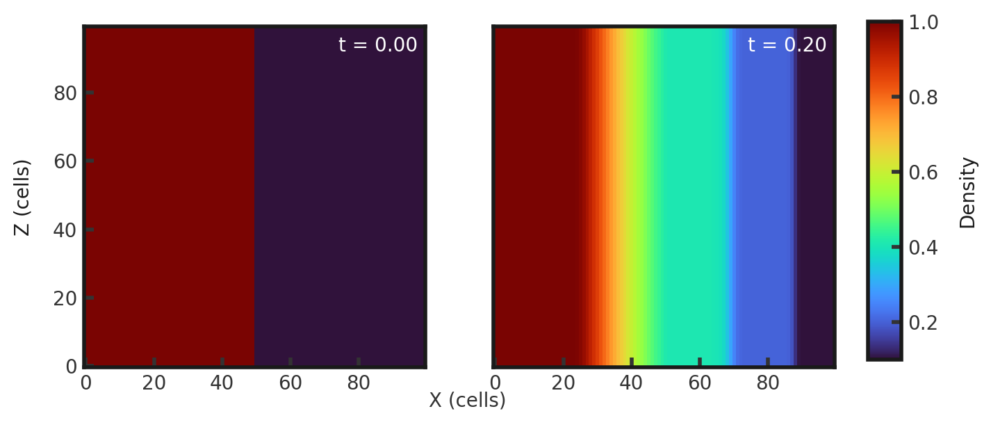 Two 2D histograms side by side, showing density of cells in z direction vs cells in x direction. The leftmost is the initial density plot with a constant density of 1 throughout all 100 y cells between x-cells 0 through 50 and a constant density of 0.1 between x cells 0 through 100. The rightmost plot is the final density plot at t = 0.20 with a nonconstant density in x and constant density in z. A density of 1 transitions abruptly to a density 0.8 around x = 25 cells, then gradually lessens to 0.6 around x = 50 cells. An abrupt change occurs at x = 70 cells to a density of 0.3 and the final abrupt transition is at x = 90 cells to a density of 0.2