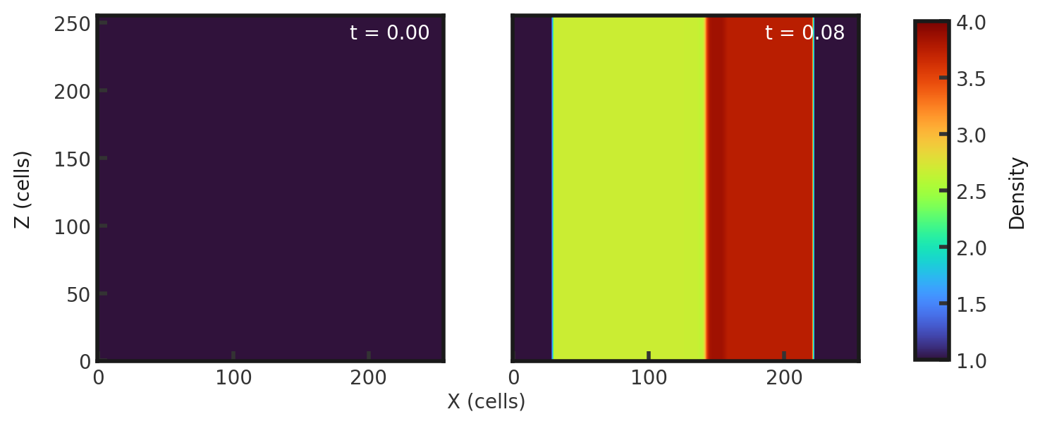 Two 2D histograms side by side, showing density of cells in the z direction vs cells in x direction. The leftmost is the initial density plot with a value of 1.0 across all cells. The rightmost plot is the final density plot at t = 0.08 with a constant density in z and nonconstant in x. From left to right, a density of 1 jumps to a value of 2.5 at x = 40 cells, followed by a jump to 3.9 at x = 150 cells and a drop to 3.85 at c = 160 cells. There is a final density drop to 1.0 at x = 225 cells.