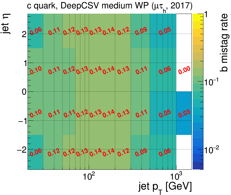 B tagging c misidentification map