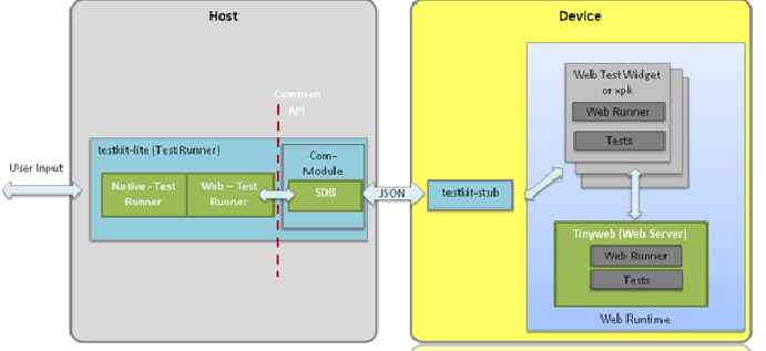 Test Architecture on Tizen