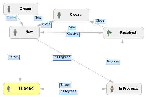 Bug Workflow