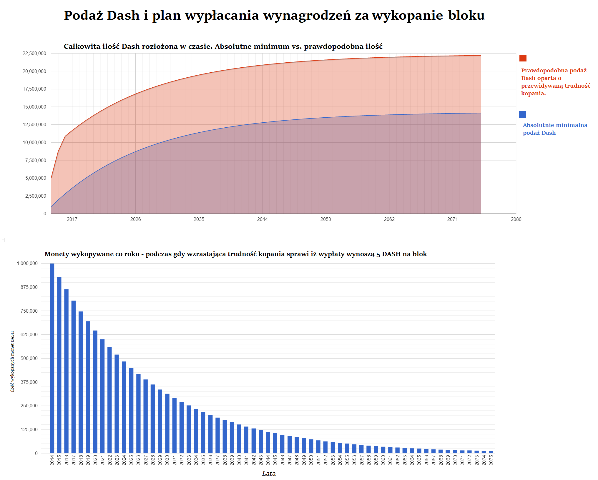 Grafika 6: Plan wynagrodzeń za wydobycie bloku