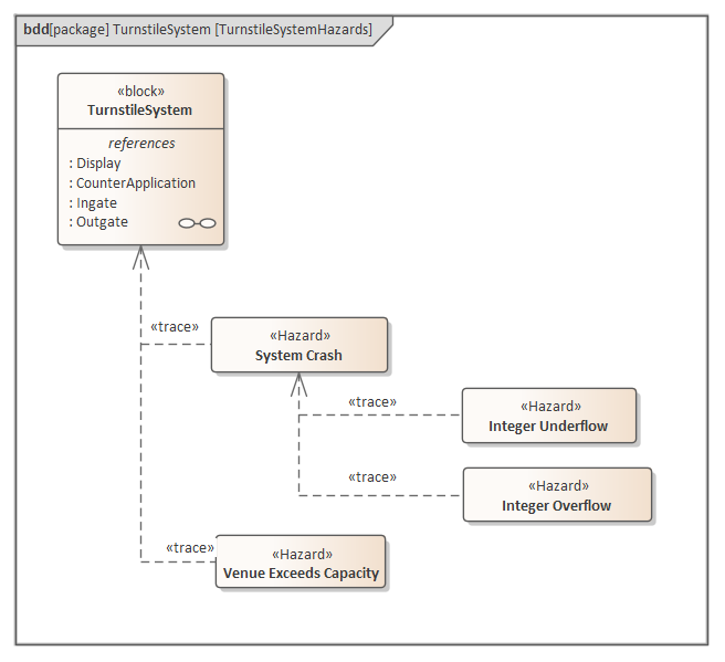 TurnstileSystemHazards