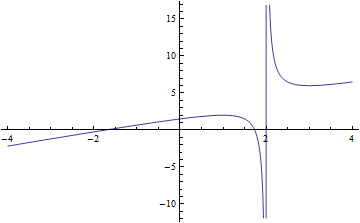 Graph of the rational function, showing two roots and a pole