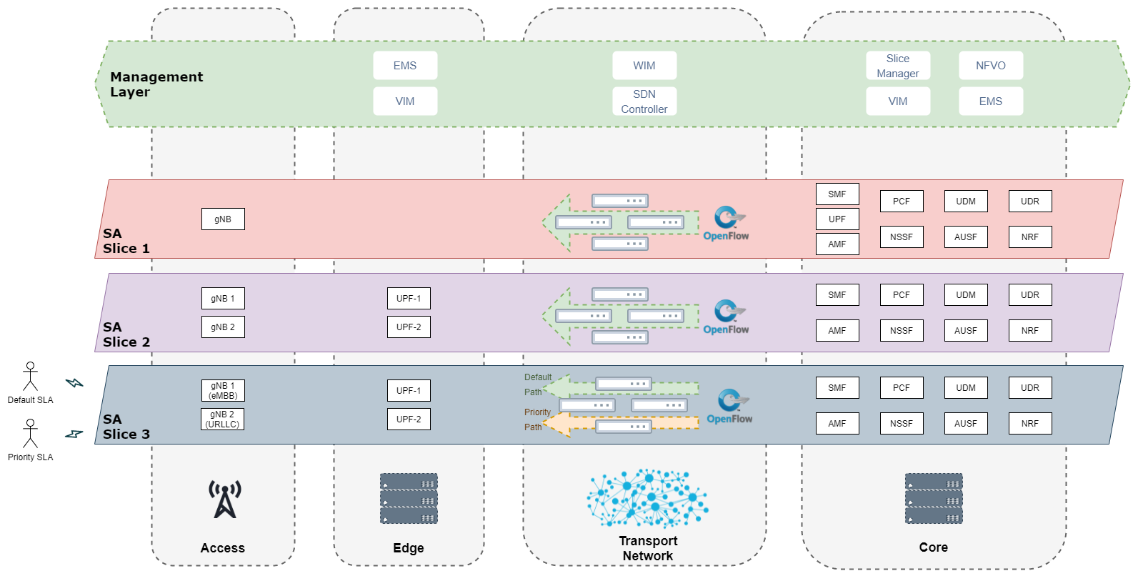 Network Slices Examples