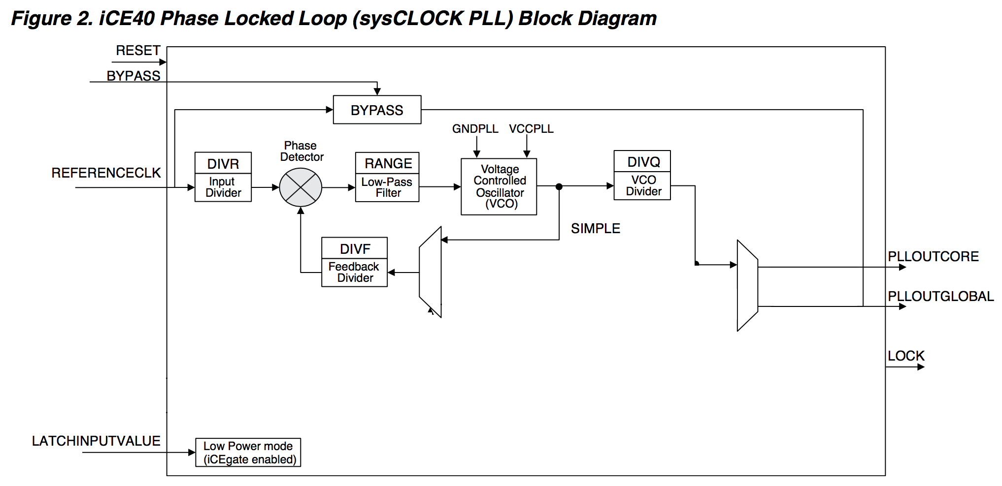 PLL block diagram - SIMPLE mode