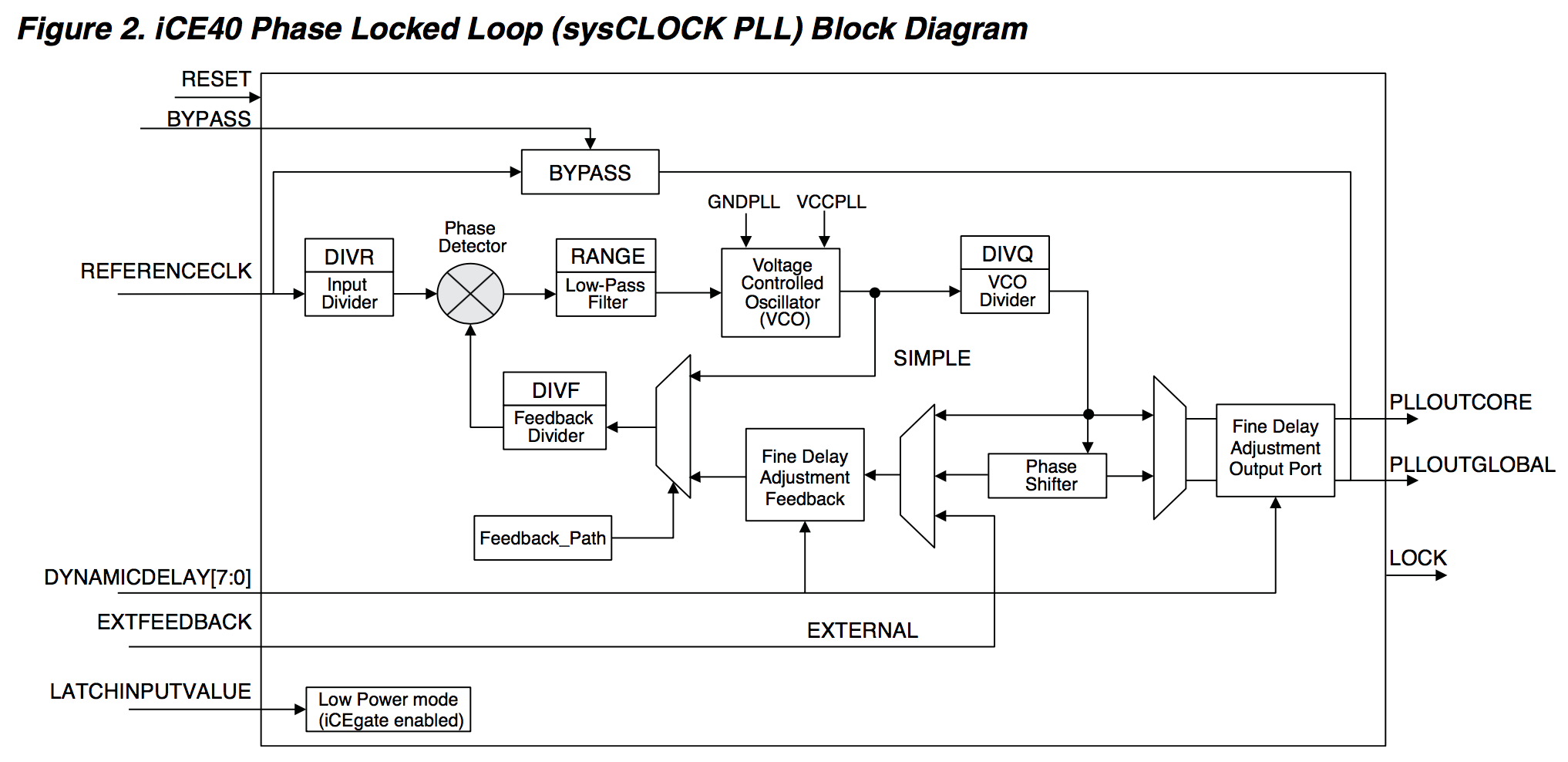 PLL block diagram