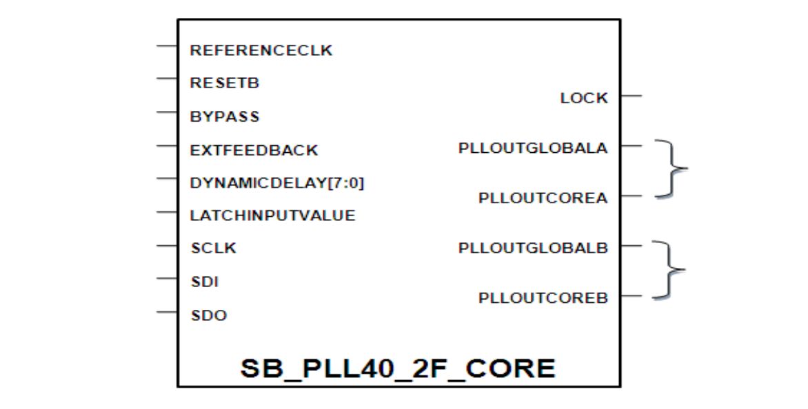 SB_PLL40_2F_CORE IOs