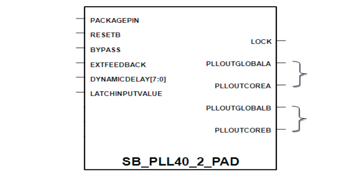 SB_PLL40_2_PAD IOs