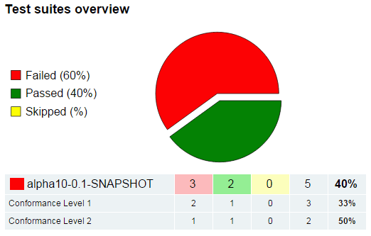 TestNG results summary